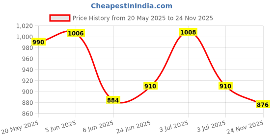 flipkart.com the dry cape Solid Men Raincoat the dry cape Price History Graph from 20 May 2025 to 24 Nov 2025