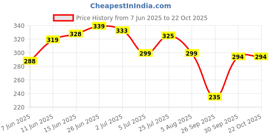 flipkart.com the dry state Oversize Women Printed Round Neck Pure Cotton White T-Shirt the dry state Price History Graph from 7 Jun 2025 to 21 Oct 2025