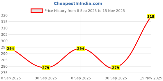 flipkart.com the dry state Women Graphic Print Round Neck Pure Cotton Yellow T-Shirt the dry state Price History Graph from 8 Sep 2025 to 15 Nov 2025