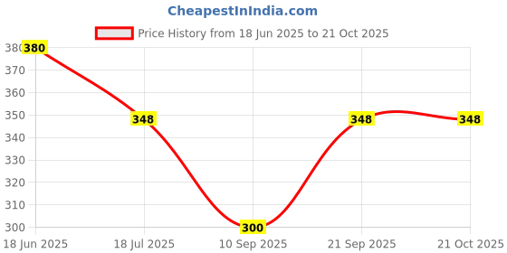 flipkart.com the dry state Women Oversized Fit Striped Casual Shirt the dry state Price History Graph from 18 Jun 2025 to 21 Oct 2025