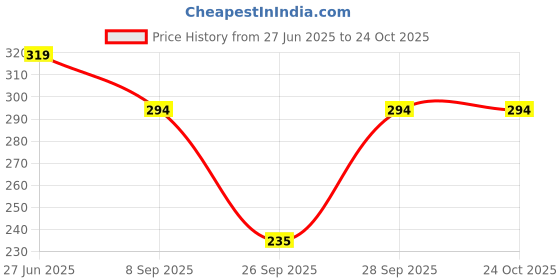 flipkart.com the dry state Women Printed Round Neck Pure Cotton Light Green T-Shirt the dry state Price History Graph from 27 Jun 2025 to 22 Oct 2025