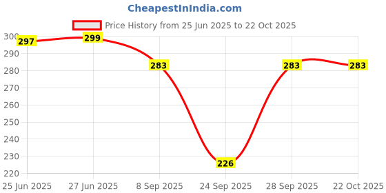 flipkart.com the dry state Women Printed Round Neck Pure Cotton Pink T-Shirt the dry state Price History Graph from 25 Jun 2025 to 21 Oct 2025