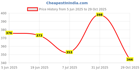 flipkart.com the dry state Women Printed Round Neck Pure Cotton Red T-Shirt the dry state Price History Graph from 5 Jun 2025 to 29 Oct 2025