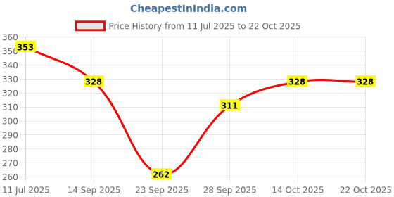 flipkart.com the dry state Women Printed Round Neck Pure Cotton Red T-Shirt the dry state Price History Graph from 11 Jul 2025 to 21 Oct 2025