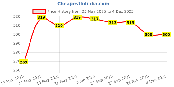 flipkart.com the dry state Women Printed Round Neck Pure Cotton White T-Shirt the dry state Price History Graph from 23 May 2025 to 4 Dec 2025