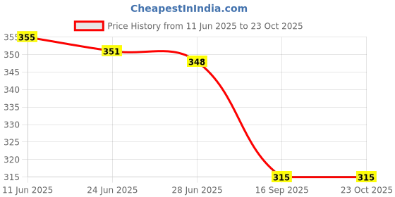 flipkart.com the dry state Women Printed Round Neck Pure Cotton Yellow, Light Blue T-Shirt the dry state Price History Graph from 11 Jun 2025 to 23 Oct 2025