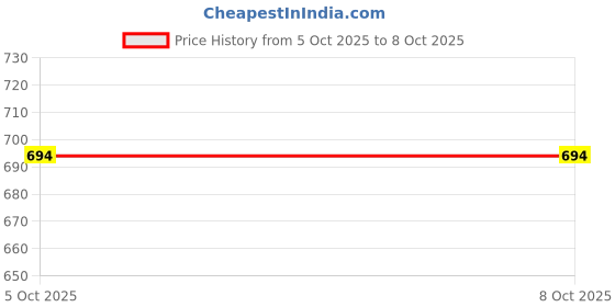 flipkart.com adidas The Dynamic Pulse EDT Deodorant Spray-For Men adidas Price History Graph from 5 Oct 2025 to 8 Oct 2025
