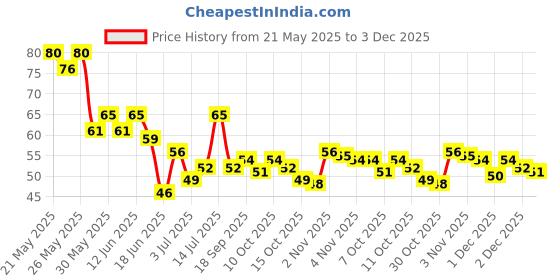 flipkart.com the earth trading 100% Neem wood comb Regular the earth trading Price History Graph from 21 May 2025 to 3 Dec 2025