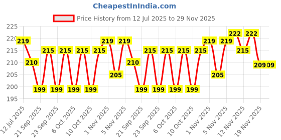 flipkart.com the earthy store Ceramic Pink Bow Printed Coffee Bow Hundle Print Ceramic Coffee Mug the earthy store Price History Graph from 12 Jul 2025 to 29 Nov 2025