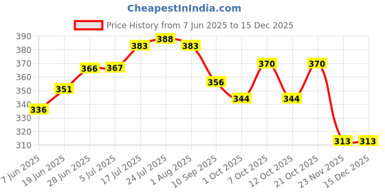 flipkart.com the earthy store Pack of 1 Ceramic Ceramic Handpainted Coffee Mug, Tea Cup,Mug, Strawberry Cup | Birthday Gift the earthy store Price History Graph from 7 Jun 2025 to 15 Dec 2025