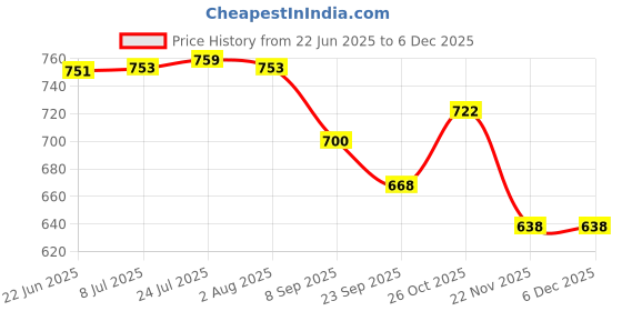flipkart.com the earthy store Pack of 4 Ceramic Hand Painted Ceramic Tea Kattle, Cup and Serving Tray Morning Tea Set the earthy store Price History Graph from 22 Jun 2025 to 5 Dec 2025