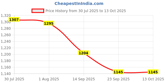 flipkart.com the earthy store Pack of 6 Ceramic Hand Painted Ceramic Tea Pot Kettle Set, 4 Cups 170ml , Kettle 600ml and Tray the earthy store Price History Graph from 30 Jul 2025 to 12 Oct 2025