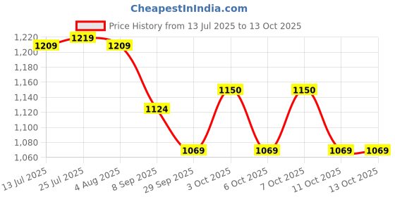 flipkart.com the earthy store Pack of 6 Ceramic Hand Painted Ceramic Tea Pot Kettle Set of 4 Cups 170ml, Kettle 600ml, Tray the earthy store Price History Graph from 13 Jul 2025 to 12 Oct 2025