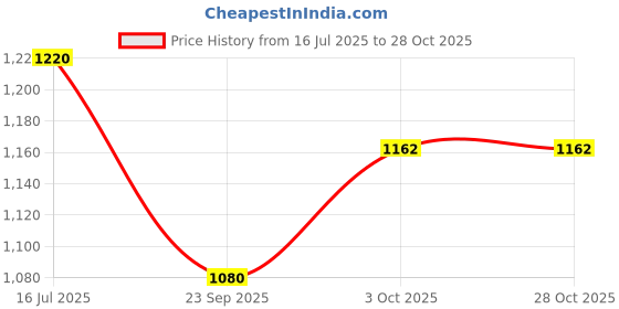 flipkart.com the earthy store Pack of 6 Ceramic Handmade Cermaic Tea Pot Kattle 600ml 4 Cups 170ml 1 Tray Set the earthy store Price History Graph from 16 Jul 2025 to 27 Oct 2025