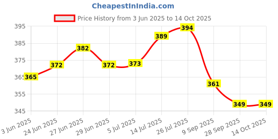 flipkart.com the earthystone Pack of 2 Ceramic Handicraft Ceramic Red Heart Print Cup and Saucer Set the earthystone Price History Graph from 3 Jun 2025 to 14 Oct 2025