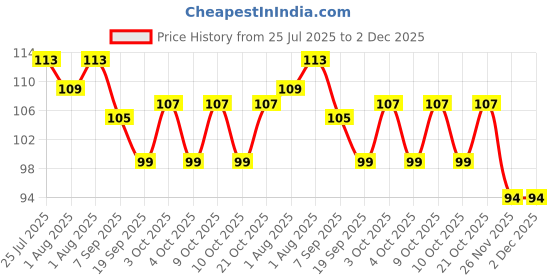 flipkart.com the eco mama Argan Keratin Conditioner the eco mama Price History Graph from 25 Jul 2025 to 1 Dec 2025