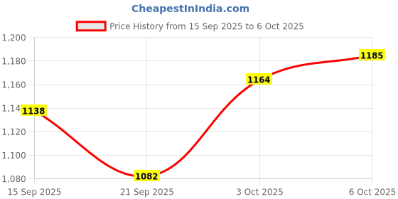 flipkart.com the electra Adjustable Inline Skates with LED Flash Light Wheels for Unisex Kids (Blue) In-line Skates - Size adjustable UK the electra Price History Graph from 15 Sep 2025 to 6 Oct 2025