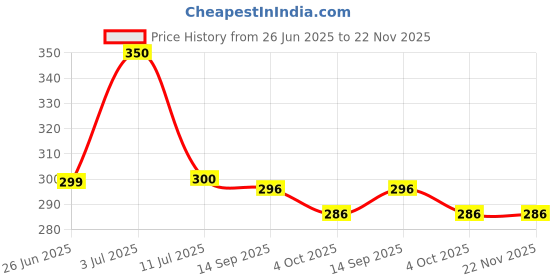 flipkart.com the electra BOTTLE UMBRELLA Umbrella the electra Price History Graph from 26 Jun 2025 to 22 Nov 2025