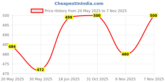 flipkart.com the electra DANCING CACTUS (WITH BOX) the electra Price History Graph from 20 May 2025 to 6 Nov 2025