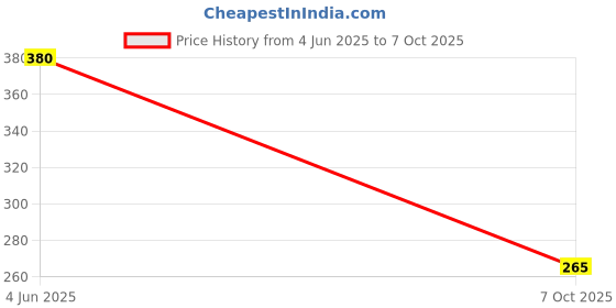 flipkart.com the electra Digital Finger Counter with Compass for Prayer, Mala Mantra Jap Digital Digital Tally Counter the electra Price History Graph from 4 Jun 2025 to 7 Oct 2025