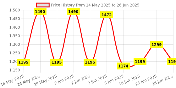 flipkart.com The Electra Handheld Metal Detector Wand Scanning Tool Security Scanner Pulse Induction Advanced Metal Detector Price History Graph from 14 May 2025 to 26 Jun 2025