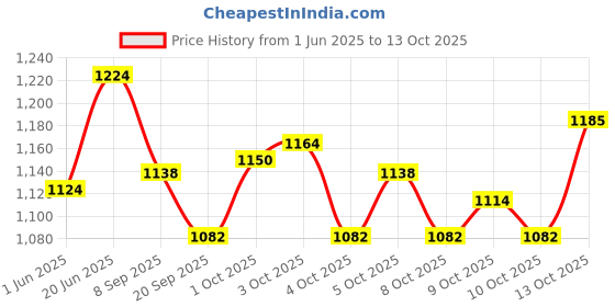 flipkart.com the electra INLINE BLUE,RED SKATES FOR KIDS In-line Skates - Size 11 UK the electra Price History Graph from 1 Jun 2025 to 13 Oct 2025