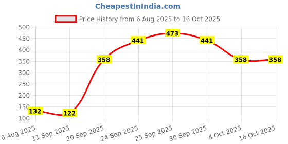 flipkart.com the electra Panda Night Light for Kids,Nursery Silicone Night Light,7-Color Changing Lamp Table Lamp the electra Price History Graph from 6 Aug 2025 to 16 Oct 2025