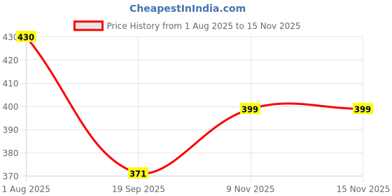flipkart.com the electra SED2 750 ml the electra Price History Graph from 1 Aug 2025 to 14 Nov 2025