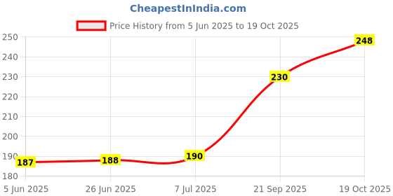 flipkart.com the electra SFFG432 Vada Maker the electra Price History Graph from 5 Jun 2025 to 17 Oct 2025