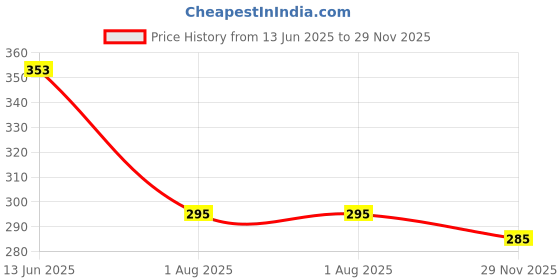 flipkart.com the electra STAR MASTER Single Disco Ball the electra Price History Graph from 13 Jun 2025 to 29 Nov 2025