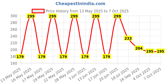 flipkart.com the electra Water Nozzle Saving Filter Faucet Spout Shower Turbo Flex 360 Flexible Faucet Faucet Handle the electra Price History Graph from 13 May 2025 to 7 Oct 2025