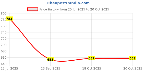 flipkart.com the electra Wooden Style Double Decker Lunch Box 1 Containers Lunch Box 1 Containers Lunch Box the electra Price History Graph from 25 Jul 2025 to 20 Oct 2025