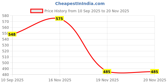 flipkart.com The Electron Bay 128G-GN11MN X-Series 128 GB MicroSDXC Class 10 140 MB/s Memory Card Compatible with Mobile, Camera, Tablet, Gaming Console, Computer Price History Graph from 10 Sep 2025 to 19 Nov 2025