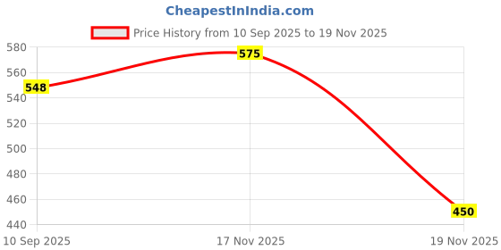 flipkart.com The Electron Bay 128G-GN13MN X-Series 128 GB MicroSDXC Class 10 140 MB/s Memory Card Compatible with Mobile, Camera, Tablet, Gaming Console, Computer Price History Graph from 10 Sep 2025 to 19 Nov 2025