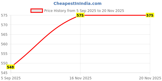flipkart.com The Electron Bay 128G-GN14MN X-Series 128 GB MicroSDXC Class 10 140 MB/s Memory Card Compatible with Mobile, Camera, Tablet, Gaming Console, Computer Price History Graph from 5 Sep 2025 to 20 Nov 2025