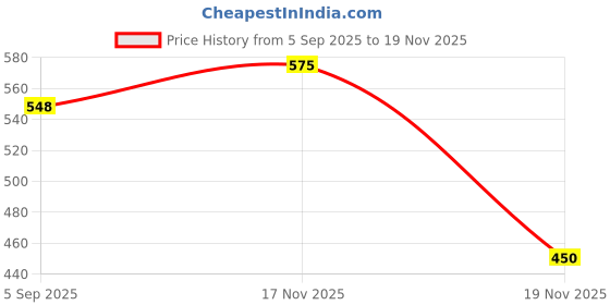 flipkart.com The Electron Bay 128G-GN15MN X-Series 128 GB MicroSDXC Class 10 140 MB/s Memory Card Compatible with Mobile, Camera, Tablet, Gaming Console, Computer Price History Graph from 5 Sep 2025 to 19 Nov 2025