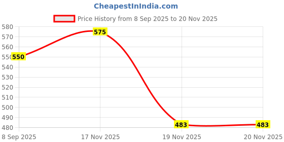 flipkart.com The Electron Bay 128G-GN18MN X-Series 128 GB MicroSDXC Class 10 140 MB/s Memory Card Compatible with Mobile, Camera, Tablet, Gaming Console, Computer Price History Graph from 8 Sep 2025 to 20 Nov 2025