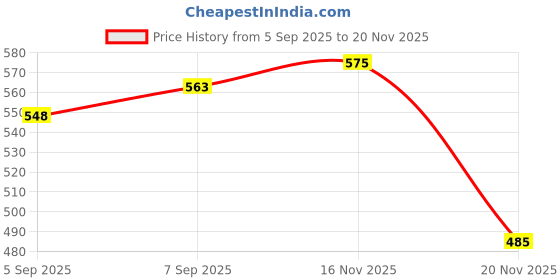 flipkart.com The Electron Bay 128G-GN9MN X-Series 128 GB MicroSDXC Class 10 140 MB/s Memory Card Compatible with Mobile, Camera, Tablet, Gaming Console, Computer Price History Graph from 5 Sep 2025 to 20 Nov 2025
