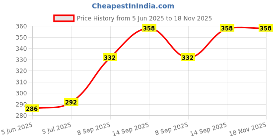 flipkart.com The Electron Bay 80 W SuperVOOC 6 A Wall Charger for Mobile with Detachable Cable Price History Graph from 5 Jun 2025 to 18 Nov 2025