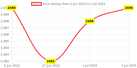 flipkart.com The Electron Bay Plain Sublimation Smooth Mouse Pad for Laptop and Printing Mousepad Price History Graph from 5 Jun 2025 to 5 Jul 2025