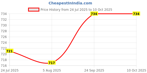 flipkart.com the emperor Tshirt Regular Shorts Co-ords Set the emperor Price History Graph from 24 Jul 2025 to 9 Oct 2025