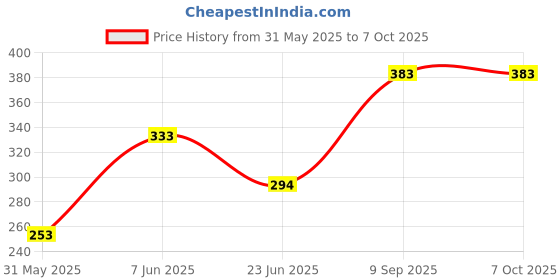flipkart.com adore baby The Empire Jr Milk Powder Container W Scoop-BPA Free-Spill Proof -Leveler-225g- PP adore baby Price History Graph from 31 May 2025 to 7 Oct 2025