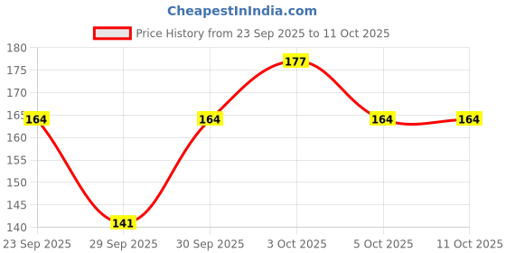 flipkart.com the empress Large Reusable Menstrual Cup the empress Price History Graph from 23 Sep 2025 to 10 Oct 2025
