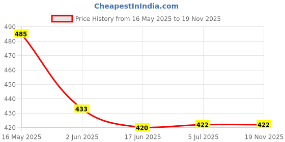 flipkart.com the eva store Mixer Grinder Juicer Jar, Heavy Quality Stainless Steel Jar Mixer Juicer Jar the eva store Price History Graph from 16 May 2025 to 19 Nov 2025
