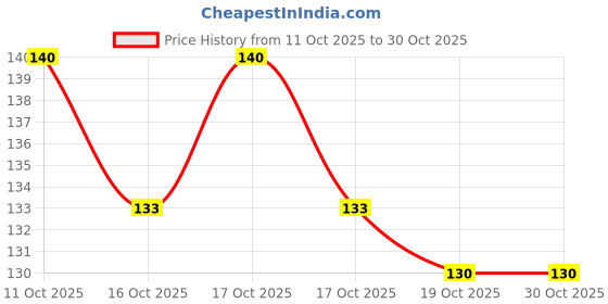 flipkart.com laile ghar ka saman laile The Exquisite Length Spoon Stainless Steel Cream Spoon Set laile ghar ka saman laile Price History Graph from 11 Oct 2025 to 30 Oct 2025