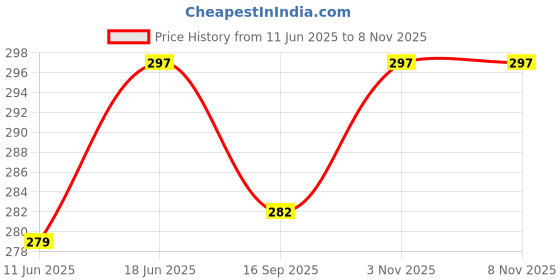 flipkart.com the fabtastics Women Printed Flared Black Skirt the fabtastics Price History Graph from 11 Jun 2025 to 1 Nov 2025