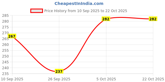 flipkart.com the fabtastics Women Printed Pleated Green Skirt the fabtastics Price History Graph from 10 Sep 2025 to 22 Oct 2025