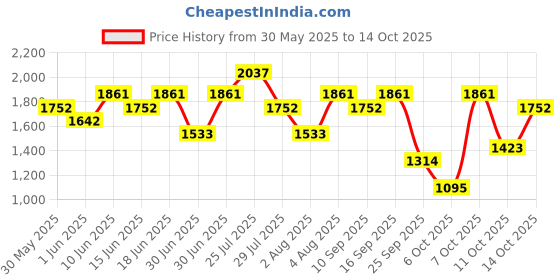 flipkart.com the face shop Pomegranate And Collagen Volume Lifting Eye Cream With Marine Collagen the face shop Price History Graph from 30 May 2025 to 14 Oct 2025