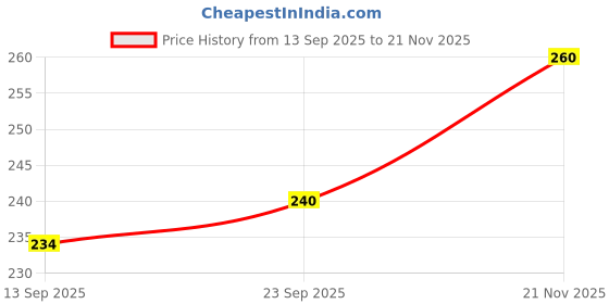 flipkart.com the famous unique choice Unstitched Crepe Kurta Fabric Solid the famous unique choice Price History Graph from 13 Sep 2025 to 21 Nov 2025