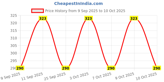 flipkart.com the famous unique choice Unstitched Georgette Kurta Fabric Solid the famous unique choice Price History Graph from 9 Sep 2025 to 10 Oct 2025